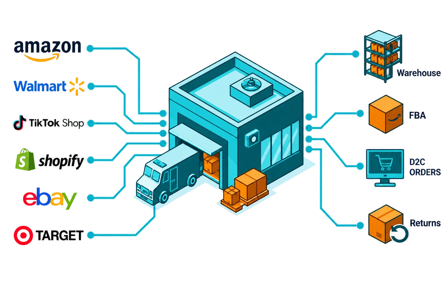 Illustration of a warehouse connected to Amazon, Walmart, TikTok Shop, Shopify, eBay and Target on one side and to storage, FBA, D2C orders and returns on the other